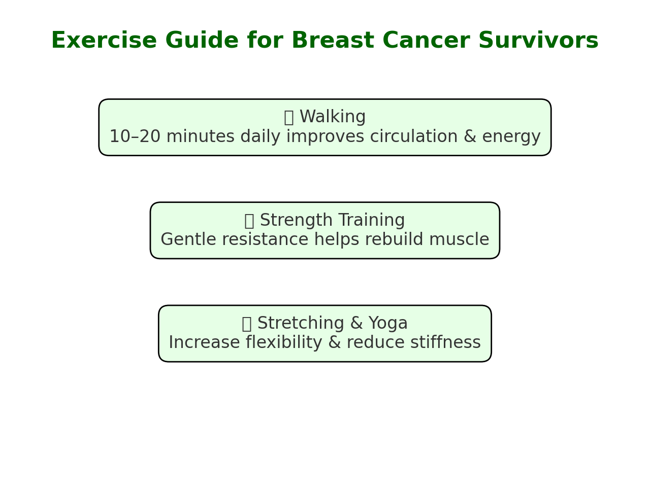 Exercise guide for breast cancer survivors