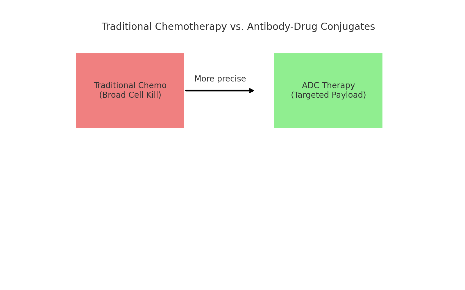 Diagram contrasting traditional chemotherapy's broad cell kill with ADC therapy's targeted payload delivery