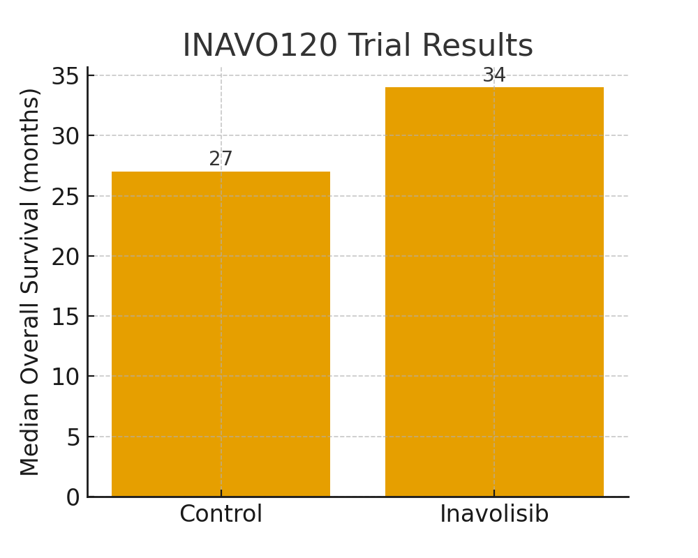Bar chart showing median overall survival of 34 months with inavolisib versus 27 months in control in the INAVO120 trial
