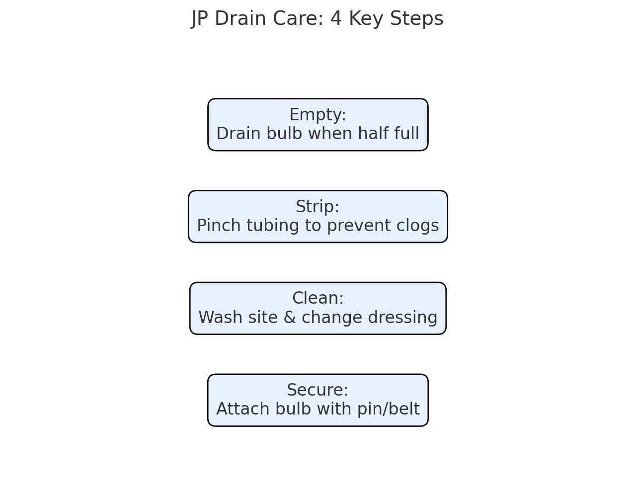 Infographic summarizing JP drain care steps: empty, strip, clean, secure