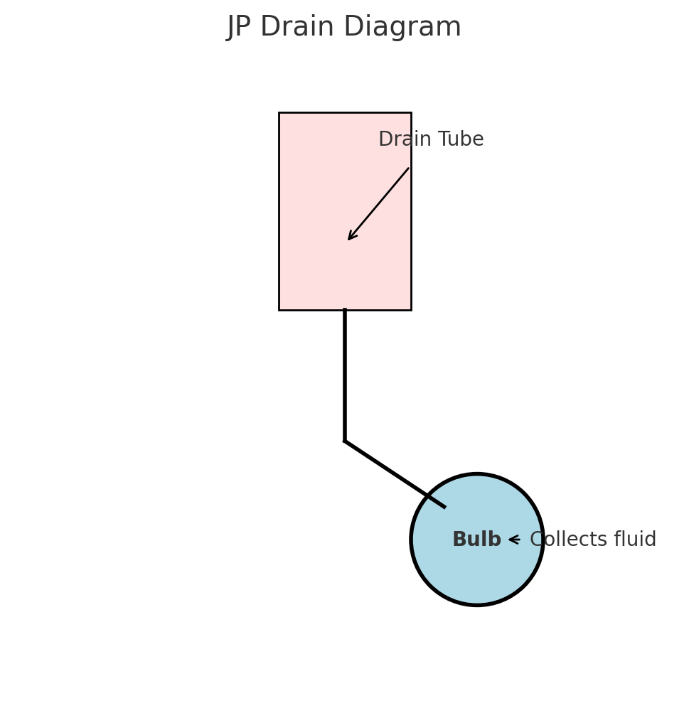 Diagram of a JP drain showing tubing and bulb