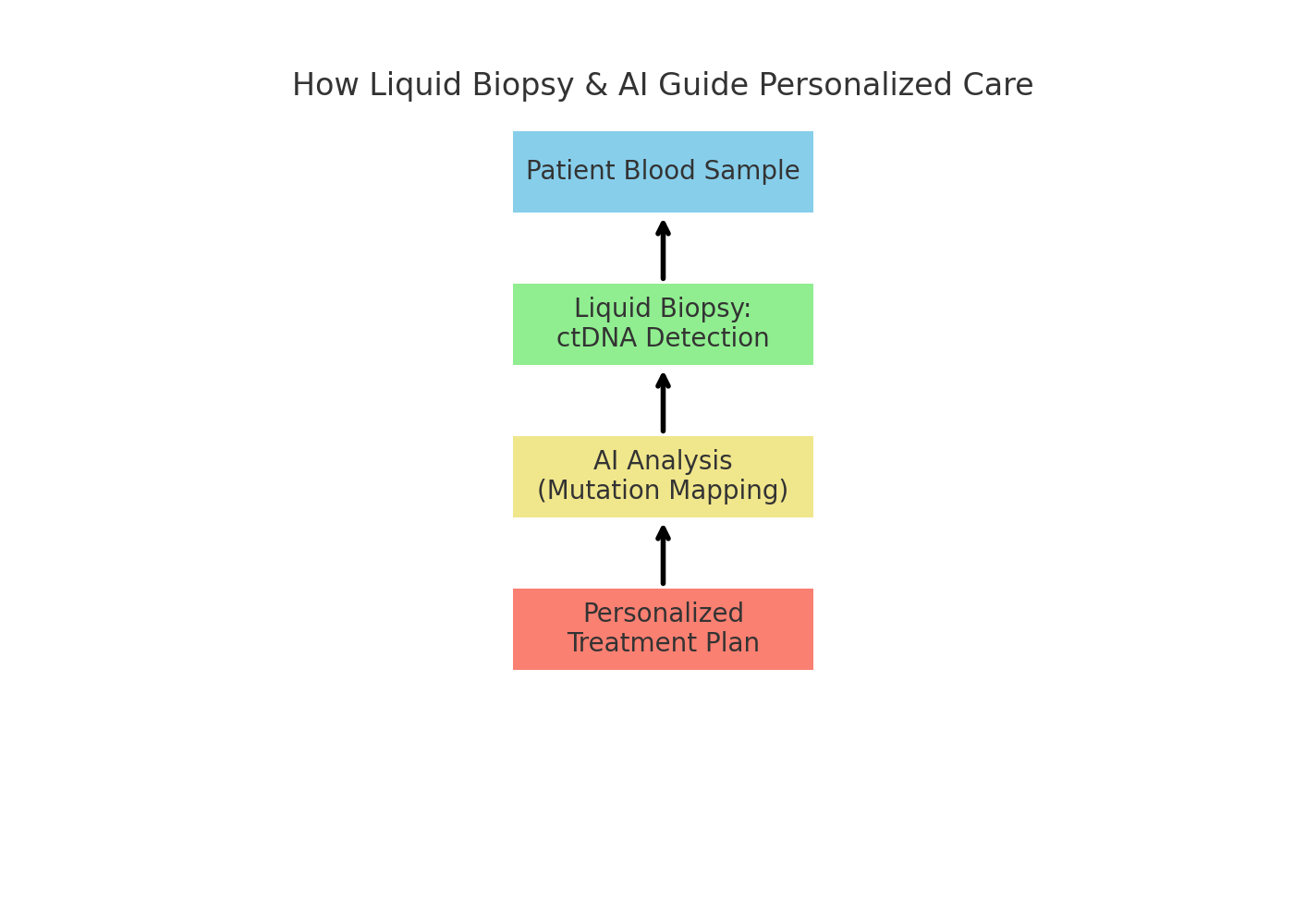 Flowchart showing blood sample to liquid biopsy ctDNA detection, AI analysis, and a personalized treatment plan