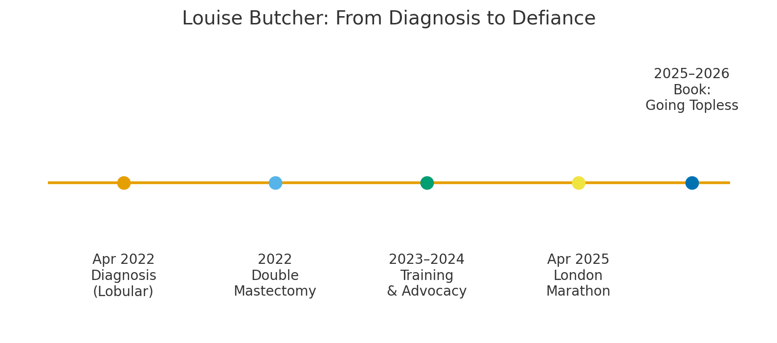 Timeline from 2022 diagnosis to 2025 London Marathon and book 'Going Topless'