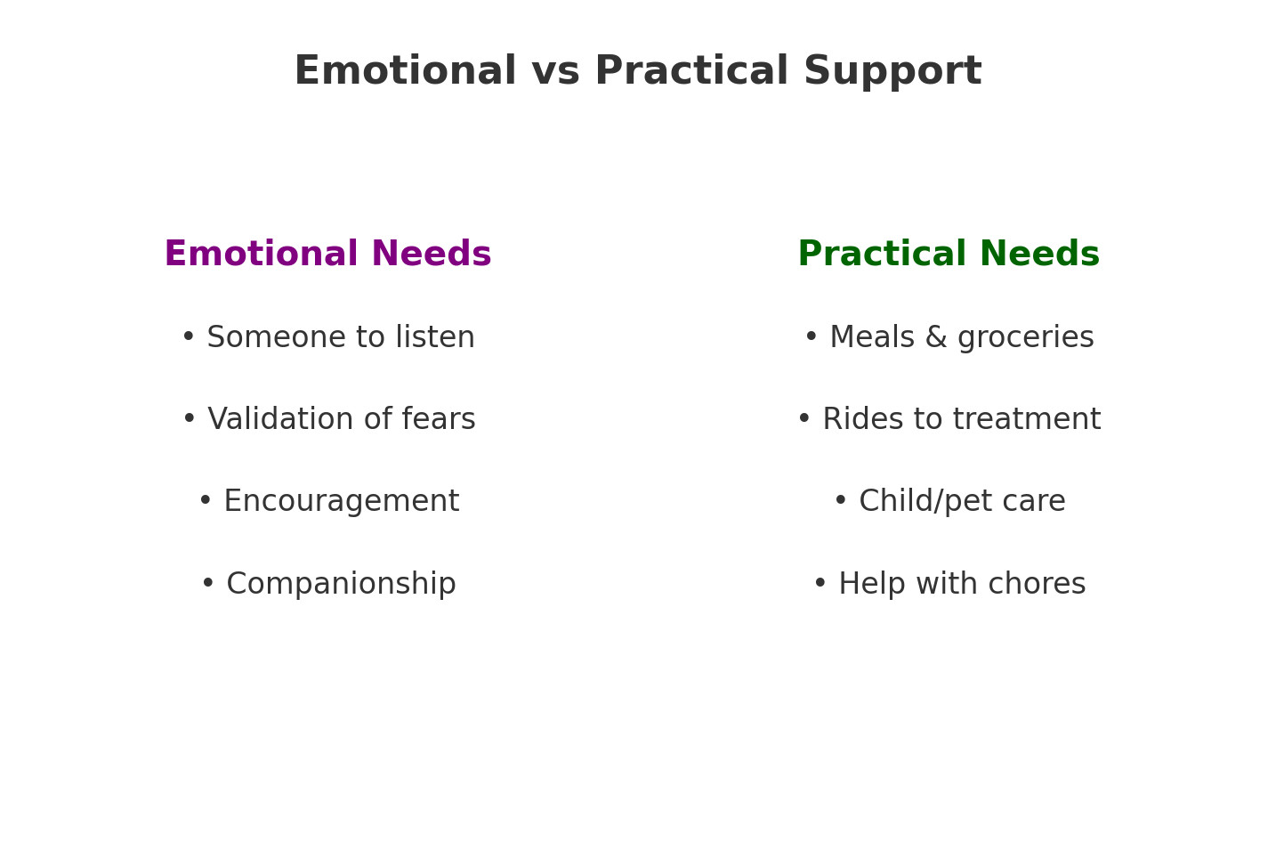 Comparison of emotional and practical needs for breast cancer patients