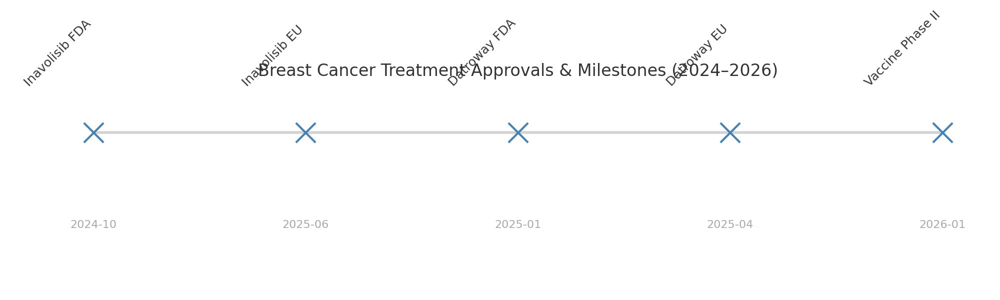 Timeline of key breast cancer therapy approvals and milestones from late 2024 to 2026